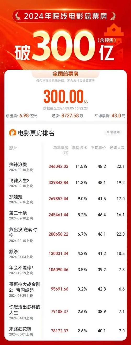 今日科普一下！2023电影票房排行榜最新,百科词条爱好_2024最新更新